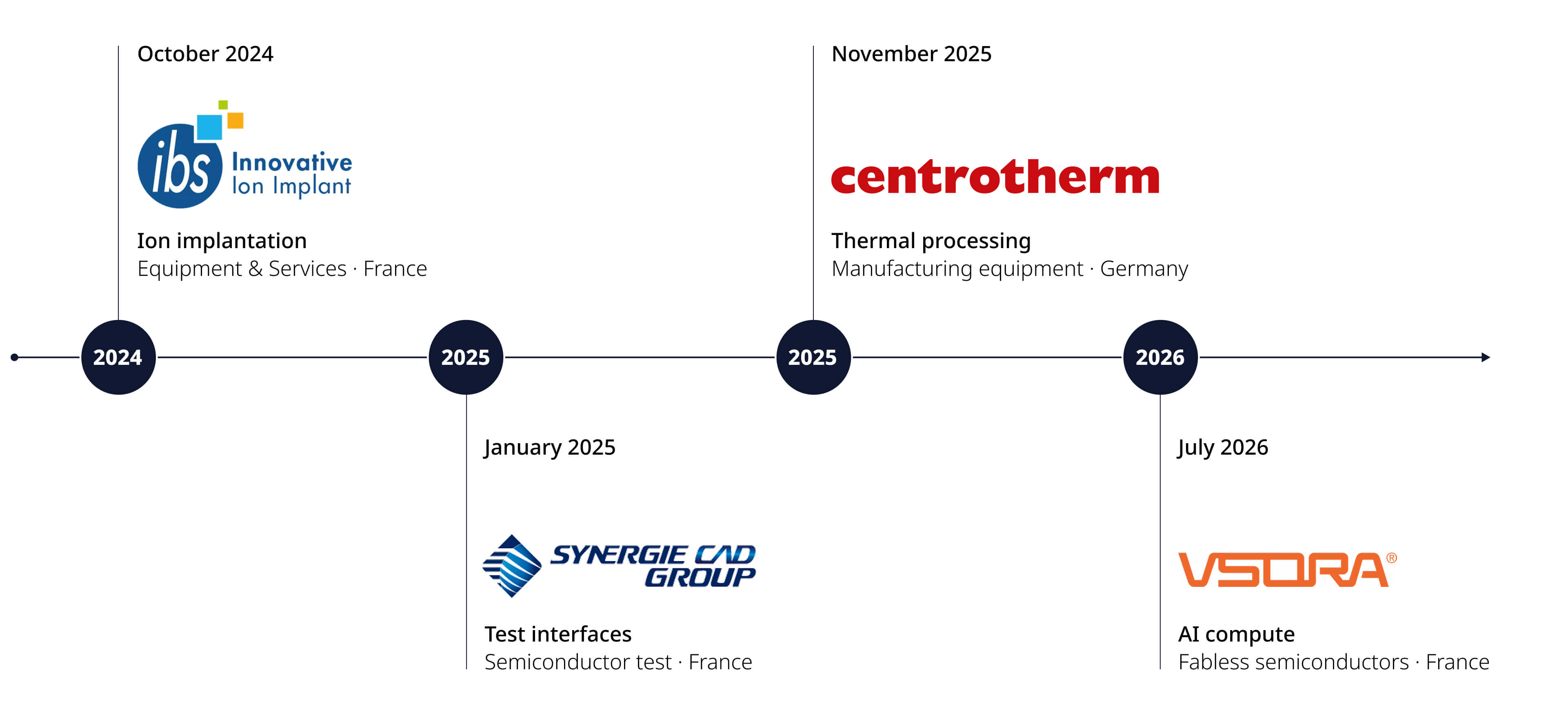 Silian_Portfolio_Timeline